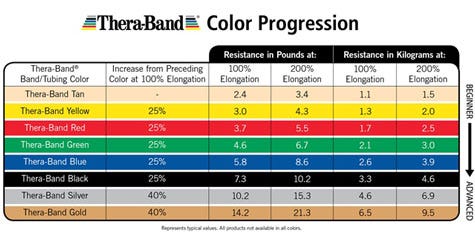 Thera Band Resistance Chart